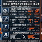 Dallas Cowboys vs Chicago Bears Match Player Stats