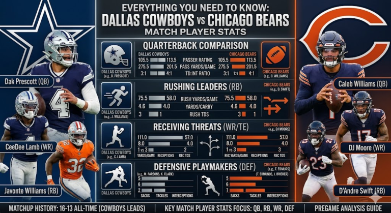 Dallas Cowboys vs Chicago Bears Match Player Stats
